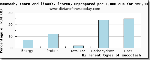 nutritional value and nutritional content in succotash